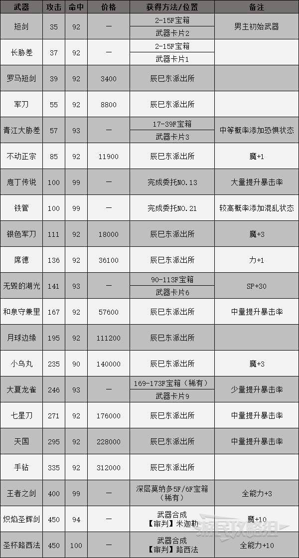 《女神异闻录3携带版》全装备获得方法 武器、防具与饰品获取方式_武器-单手剑 - 第2张