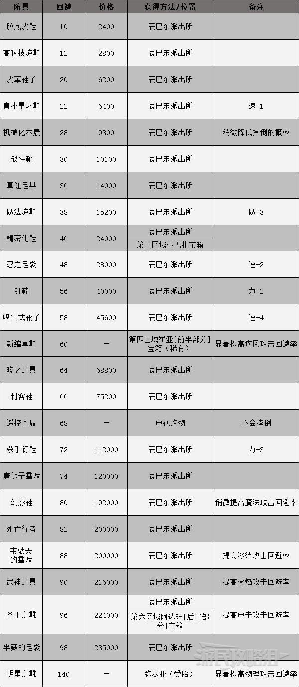 《女神异闻录3携带版》全装备获得方法 武器、防具与饰品获取方式_足部防具-通用 - 第1张