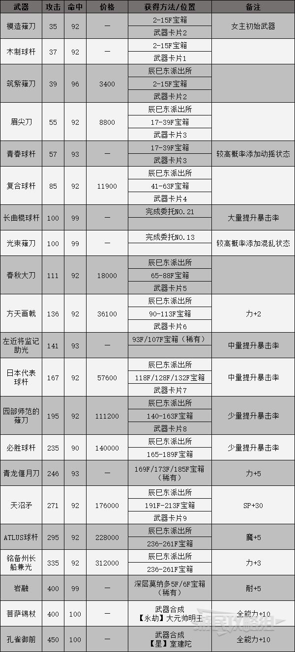 《女神异闻录3携带版》全装备获得方法 武器、防具与饰品获取方式_武器-薙刀 - 第1张