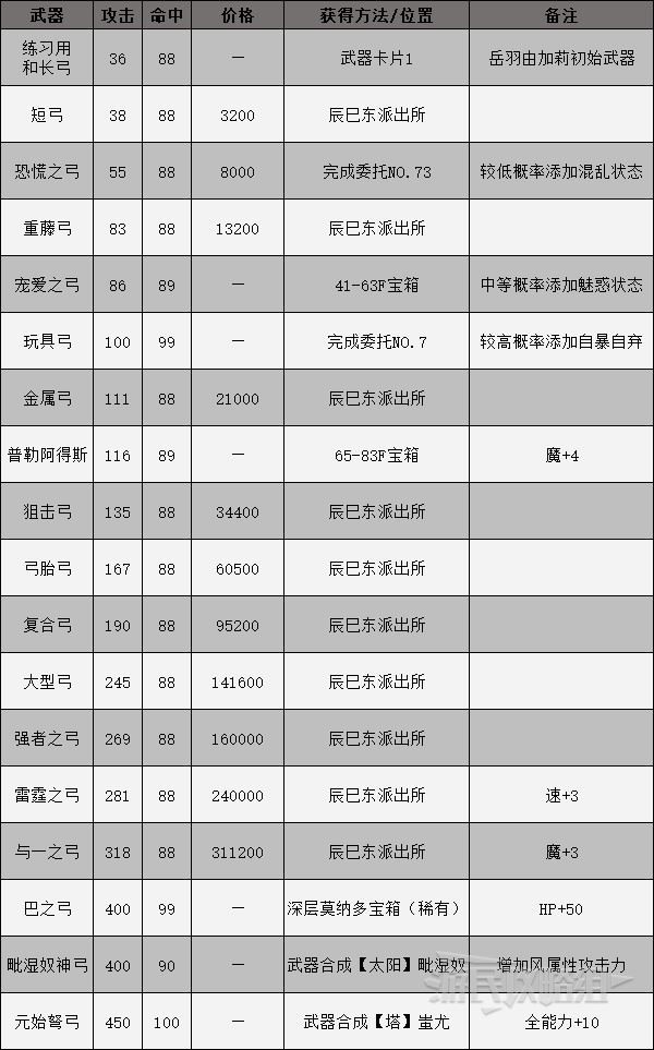 《女神异闻录3携带版》全装备获得方法 武器、防具与饰品获取方式_武器-弓 - 第1张