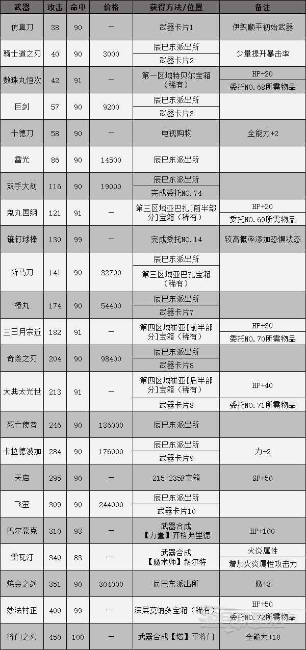 《女神異聞錄3攜帶版》全裝備獲得方法 武器、防具與飾品獲取方式_武器-雙手劍 - 第1張