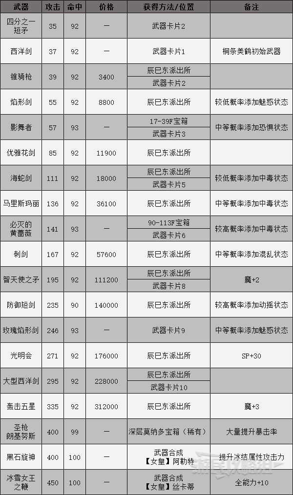 《女神異聞錄3攜帶版》全裝備獲得方法 武器、防具與飾品獲取方式_武器-刺劍 - 第1張