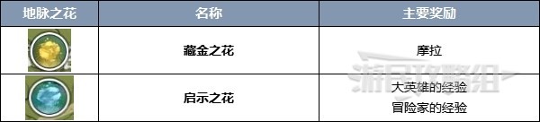 《原神》地脈移湧活動時間及注意事項介紹 地脈移湧可以用濃縮樹脂嗎 - 第2張