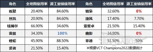 《无畏契约（Valorant）》英雄强度排行榜 各地图好用英雄排名 - 第5张