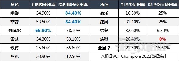 《无畏契约（Valorant）》英雄强度排行榜 各地图好用英雄排名 - 第7张