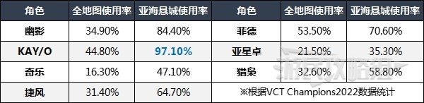 《无畏契约（Valorant）》英雄强度排行榜 各地图好用英雄排名 - 第9张