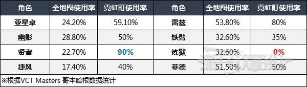 《无畏契约（Valorant）》英雄强度排行榜 各地图好用英雄排名 - 第11张