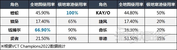 《無畏契約（Valorant）》英雄強度排行榜 各地圖好用英雄排名 - 第13張