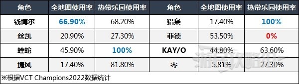 《无畏契约（Valorant）》英雄强度排行榜 各地图好用英雄排名 - 第15张