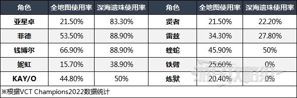 《無畏契約（Valorant）》英雄強度排行榜 各地圖好用英雄排名 - 第19張