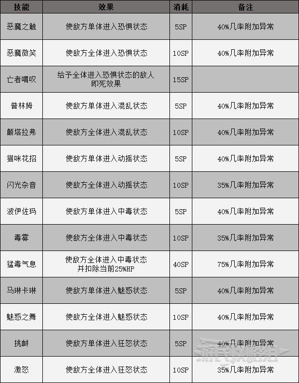 《女神异闻录3携带版》技能数据及效果整理 合体技能效果介绍_异常状态技能 - 第1张