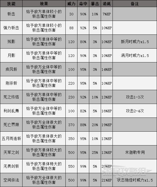 《女神异闻录3携带版》技能数据及效果整理 合体技能效果介绍_物理技能 - 第2张