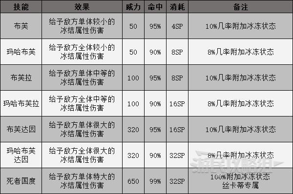 《女神异闻录3携带版》技能数据及效果整理 合体技能效果介绍_魔法技能 - 第2张