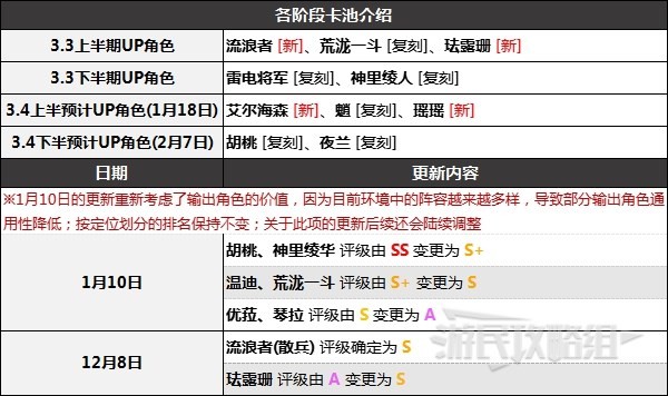 《原神》3.3下半期角色强度排行榜 3.3原神节奏榜 - 第2张