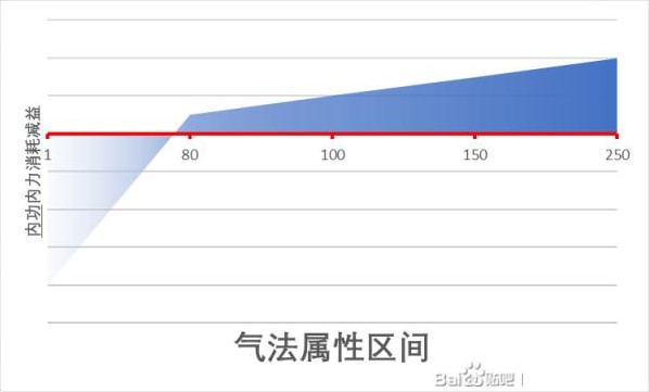 《江湖十一》內功類屬性與內力值講解 - 第6張