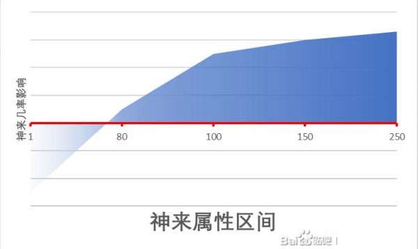 《江湖十一》精神類屬性作用介紹 精神類屬性有什麼用 - 第12張