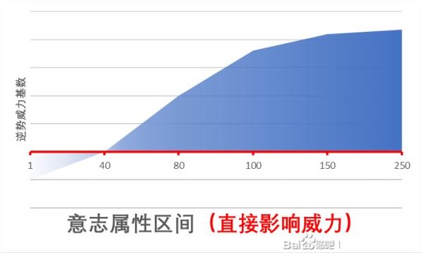 《江湖十一》精神類屬性作用介紹 精神類屬性有什麼用 - 第2張