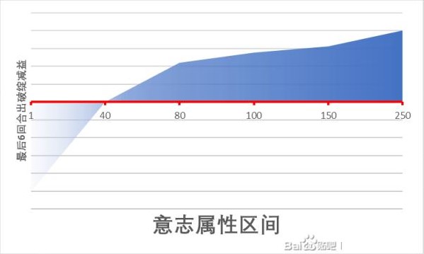 《江湖十一》精神类属性作用介绍 精神类属性有什么用 - 第3张