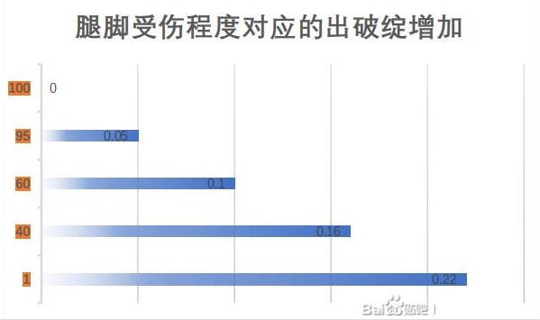 《江湖十一》身體部位對自身屬性及戰鬥的影響說明 - 第4張