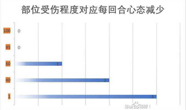 《江湖十一》身体部位对自身属性及战斗的影响说明 - 第5张