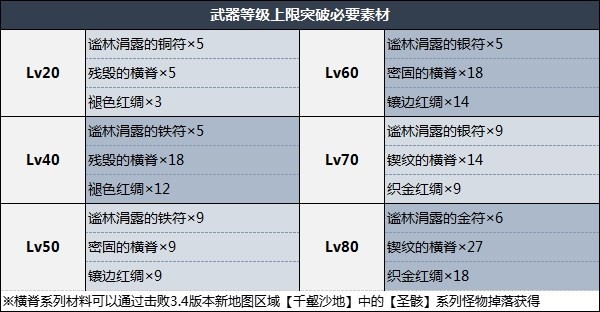 《原神》裁葉萃光突破材料及抽取建議 裁葉萃光能給誰用 - 第2張