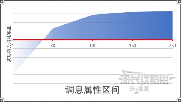 《江湖十一》新手圖文教程 戰鬥指南及社交講解_五維屬性 - 第3張