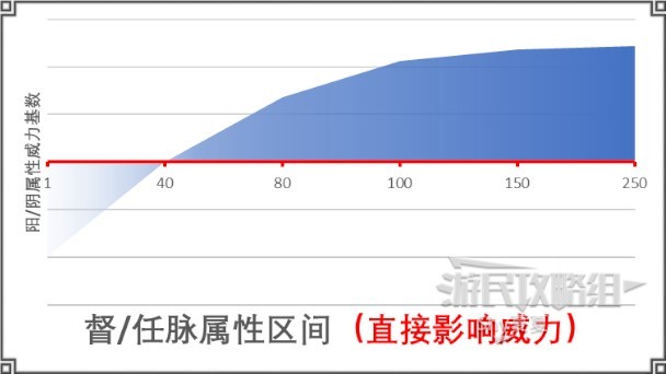 《江湖十一》新手图文教程 战斗指南及社交讲解_五维属性 - 第6张