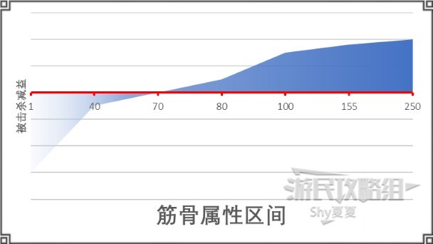 《江湖十一》新手圖文教程 戰鬥指南及社交講解_五維屬性 - 第19張