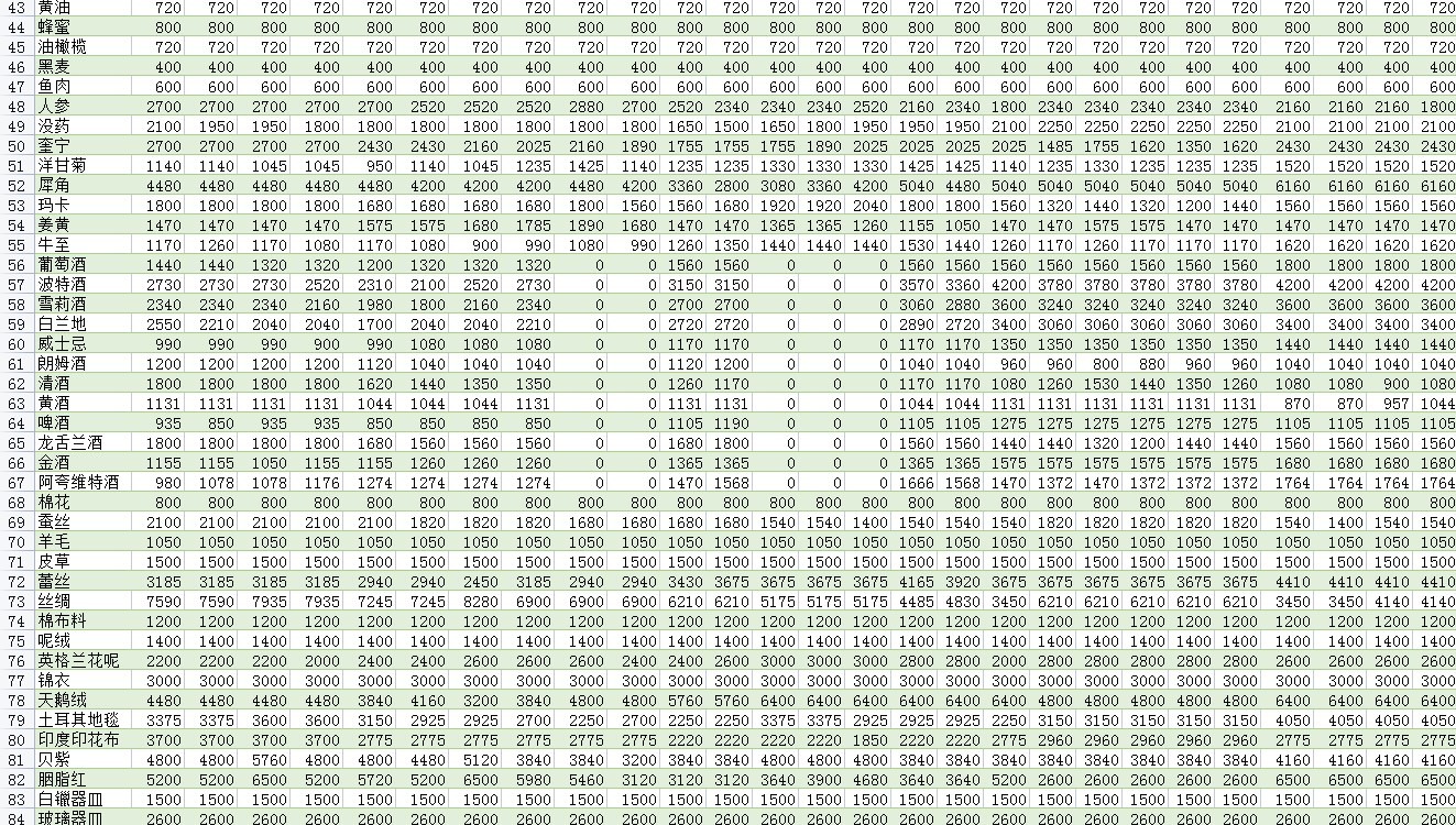 《风帆纪元》全港口基础物价表 - 第7张