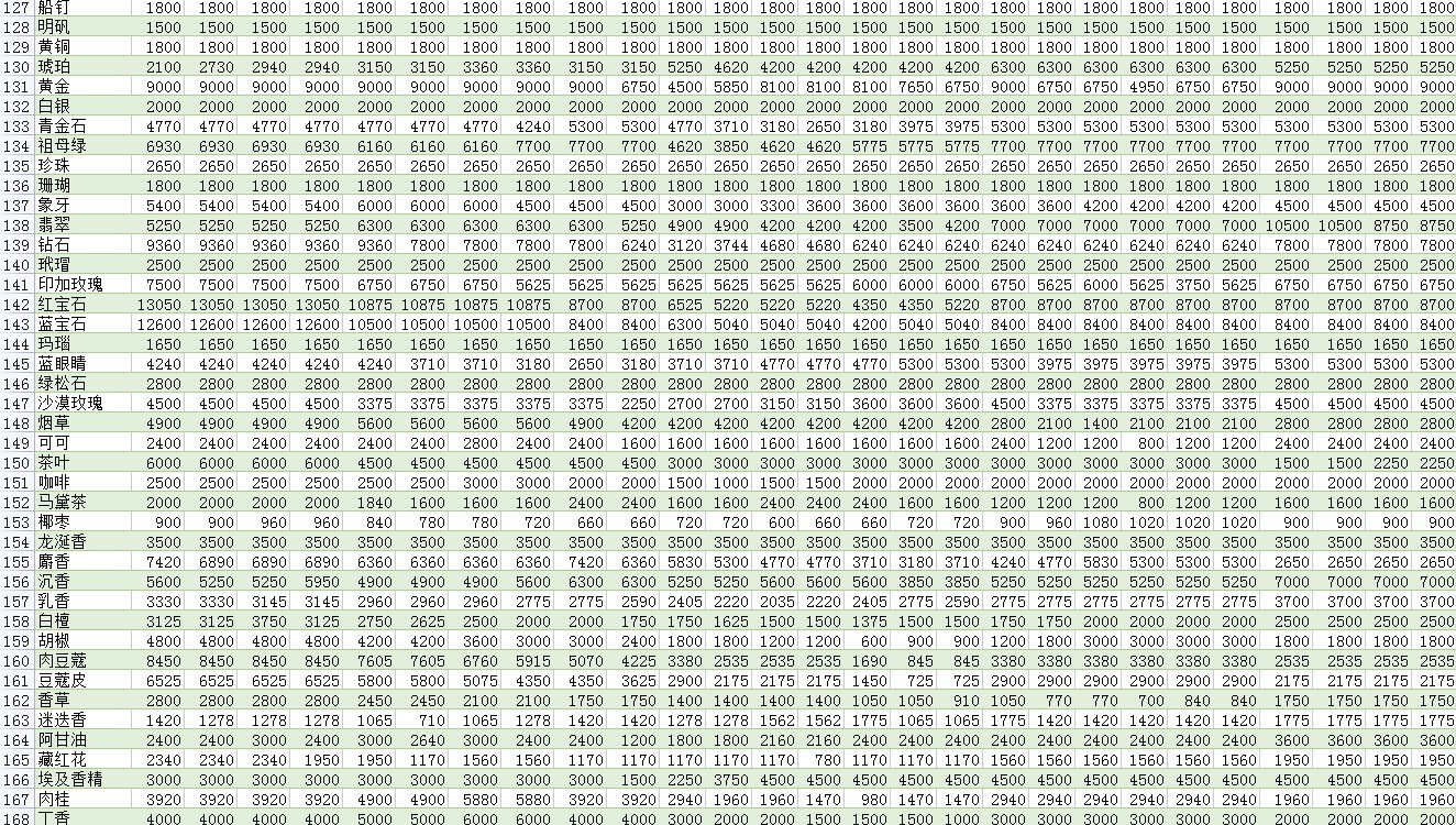 《风帆纪元》全港口基础物价表 - 第9张