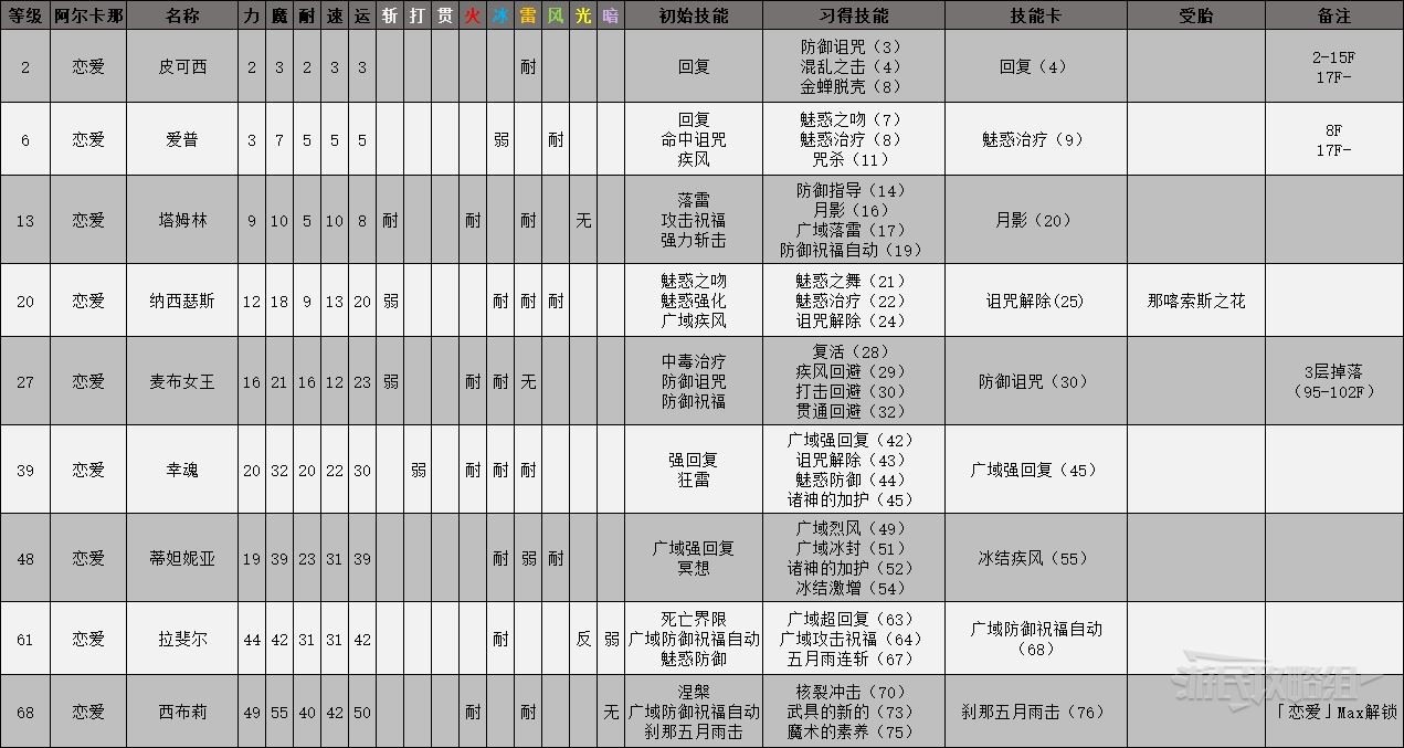 《女神异闻录3携带版》全面具属性一览 面具技能卡介绍_恋爱 - 第1张