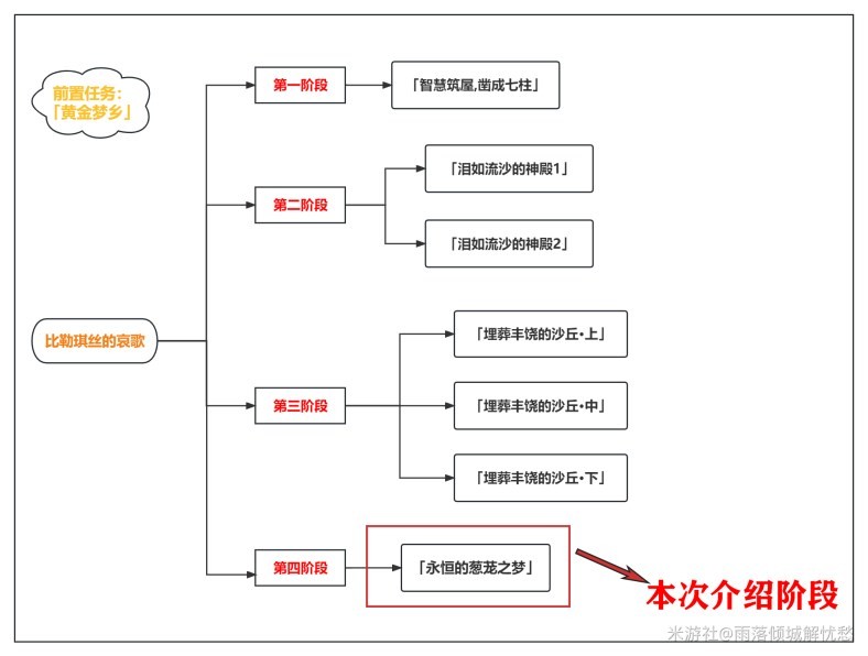 《原神》永恆的蔥蘢之夢任務攻略 永恆的蔥蘢之夢任務怎麼做