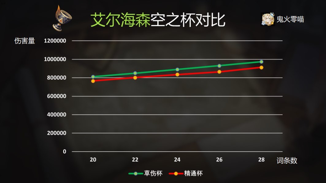 《原神》艾尔海森装备及队伍搭配指南 艾尔海森武器推荐 - 第4张