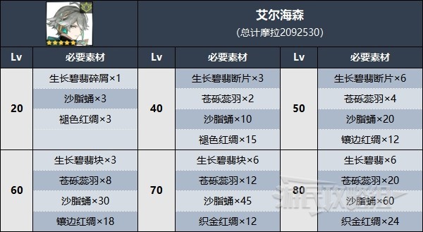 《原神》3.7艾尔海森突破材料获取方法 沙脂蛹收集路线_千壑沙地东部（45个） - 第1张