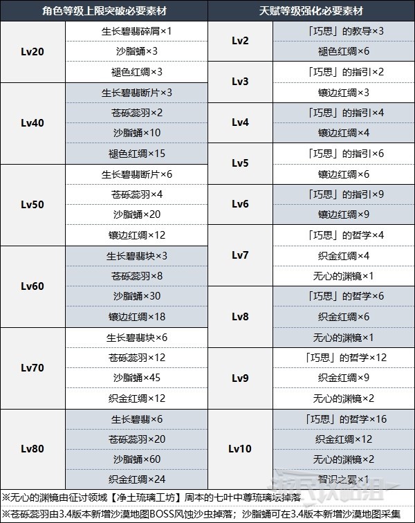 《原神》艾爾海森天賦分析及聖遺物武器推薦 3.4艾爾海森怎麼配隊 - 第5張