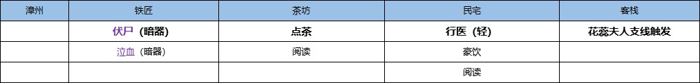 《江湖十一》城市資料彙總 各城市設施功能整理_小城市 - 第1張