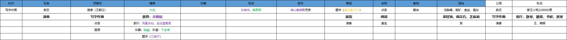 《江湖十一》城市資料彙總 各城市設施功能整理_大城市 - 第4張