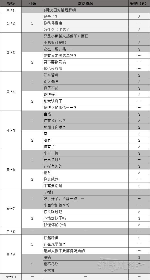 《女神異聞錄4黃金版》全社群解鎖條件 社群對話選項一覽_花村陽介（魔術師） - 第3張