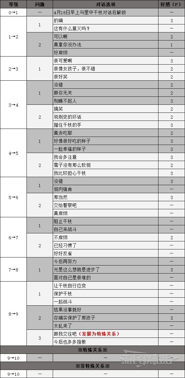 《女神異聞錄4黃金版》全社群解鎖條件 社群對話選項一覽_裡中千枝（戰車） - 第3張