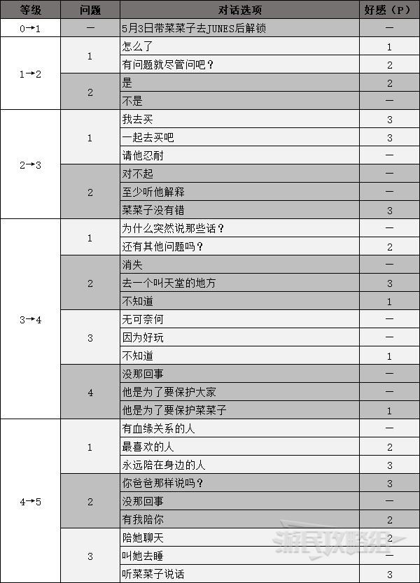 《女神異聞錄4黃金版》全社群解鎖條件 社群對話選項一覽_堂島菜菜子（正義） - 第3張