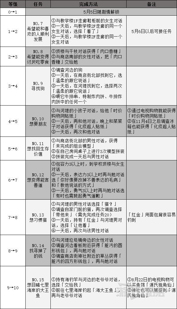 《女神異聞錄4黃金版》全社群解鎖條件 社群對話選項一覽_神社御狐（隱者） - 第3張