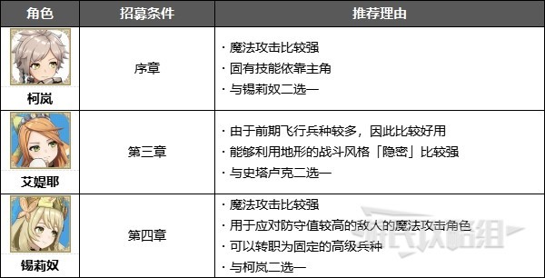 《火焰紋章結合（engage）》前期好用角色排名 前期什麼角色好用 - 第4張