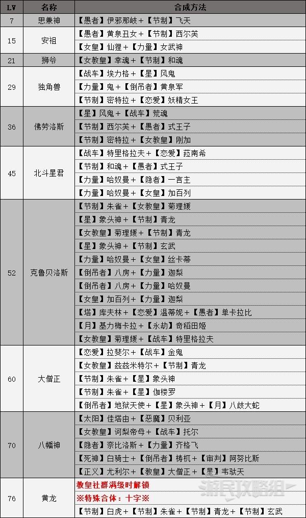 《女神異聞錄4黃金版》人格面具合成表 全人格面具合成方法_教皇 - 第1張