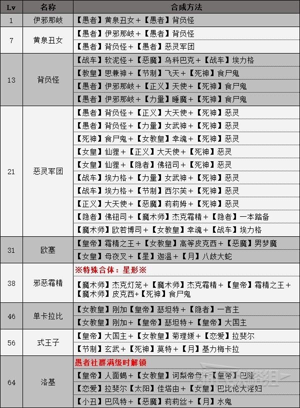 《女神异闻录4黄金版》人格面具合成表 全人格面具合成方法_愚者 - 第2张