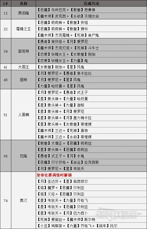 《女神异闻录4黄金版》人格面具合成表 全人格面具合成方法_皇帝 - 第1张