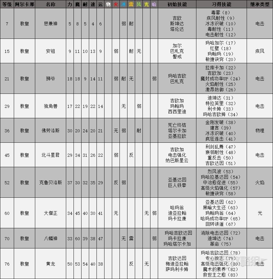 《女神異聞錄4黃金版》全面具屬性一覽表 面具屬性級技能介紹_教皇 - 第1張