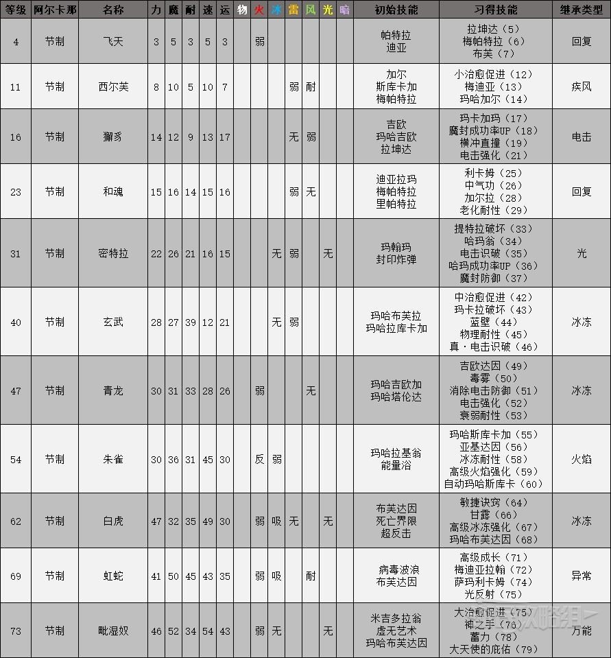 《女神异闻录4黄金版》全面具属性一览表 面具属性级技能介绍_节制 - 第1张