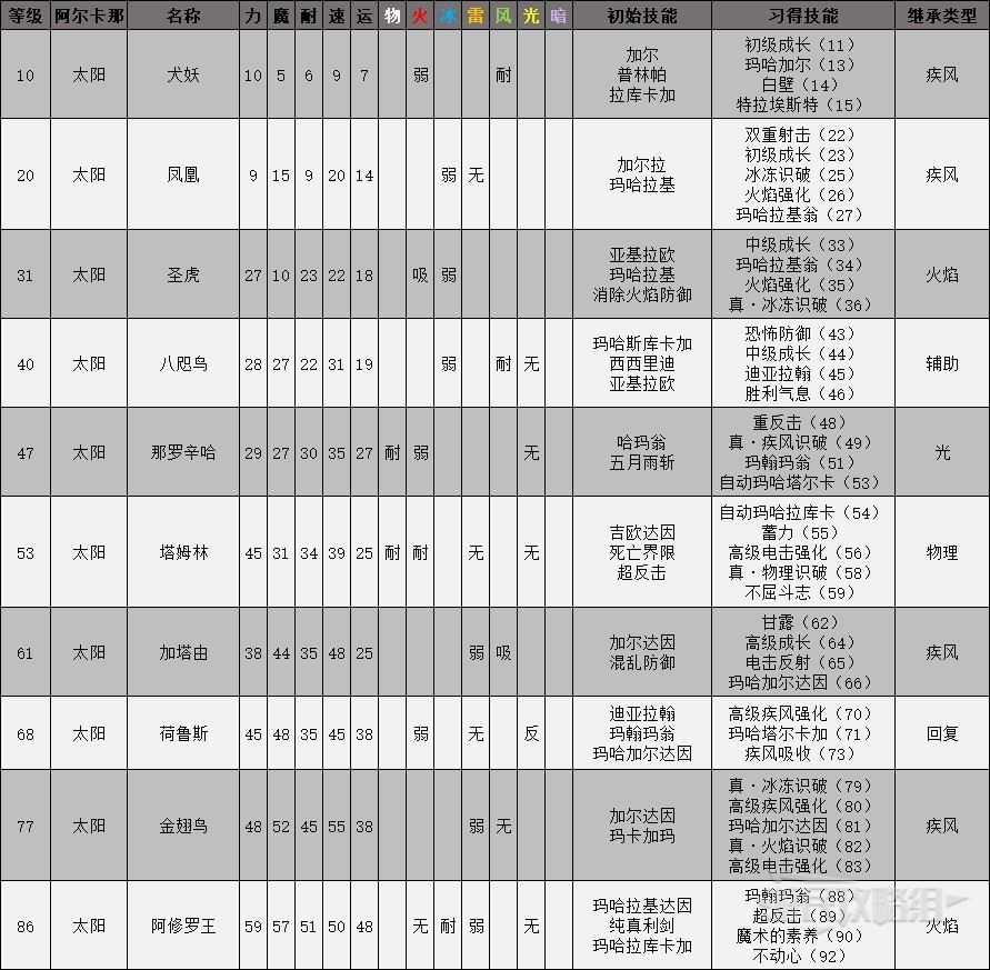 《女神異聞錄4黃金版》全面具屬性一覽表 面具屬性級技能介紹_太陽 - 第1張