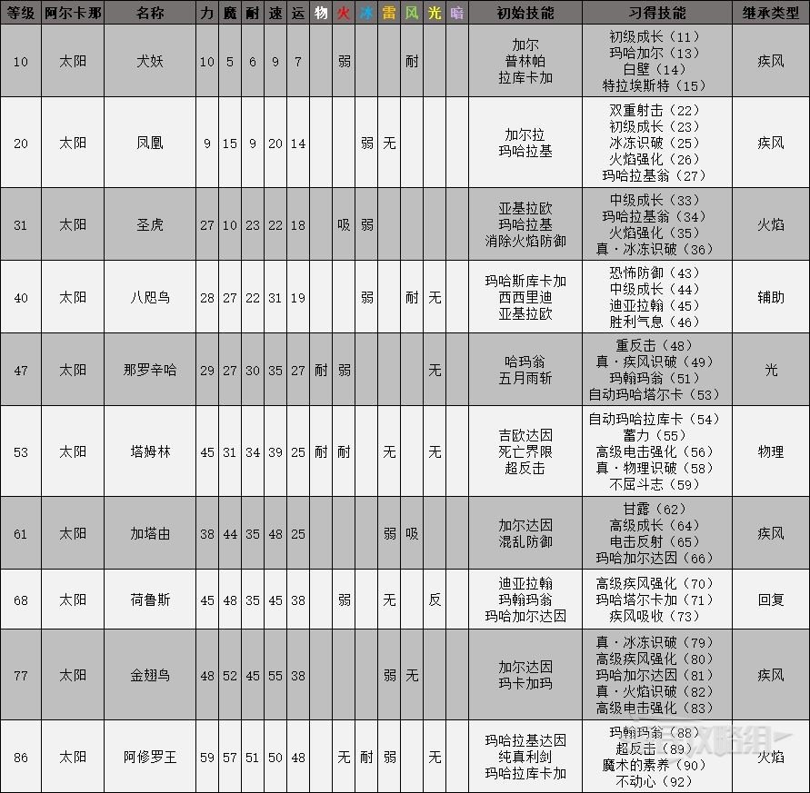 《女神異聞錄4黃金版》全面具屬性一覽表 面具屬性級技能介紹_太陽 - 第1張