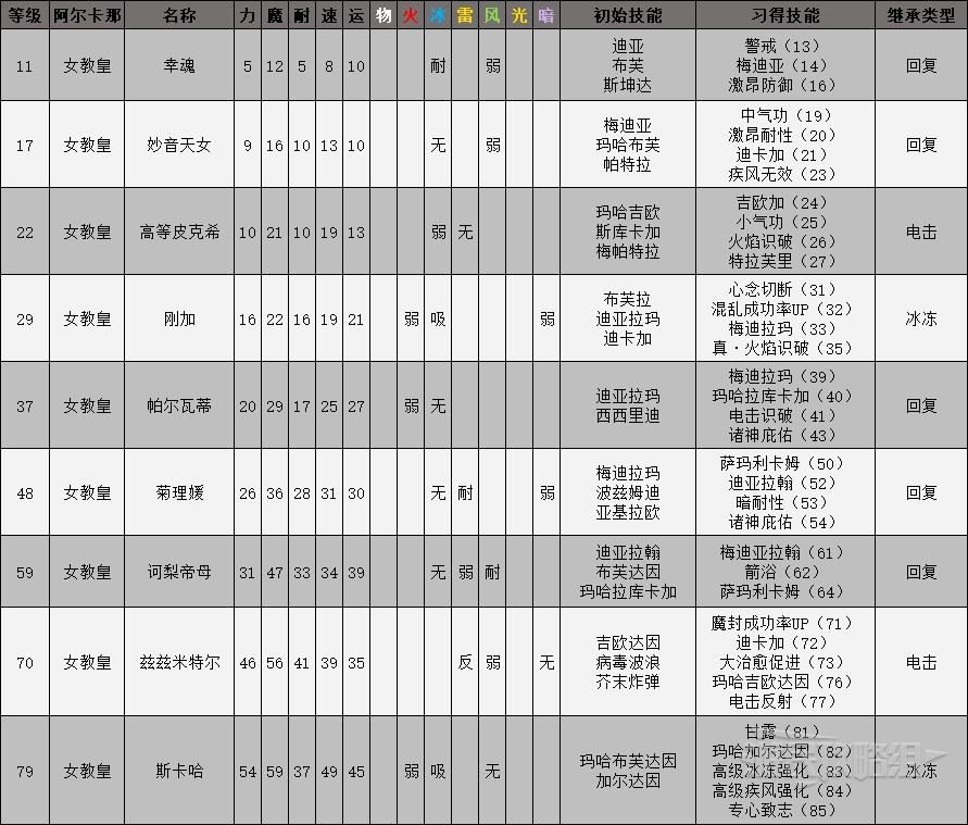 《女神異聞錄4黃金版》全面具屬性一覽表 面具屬性級技能介紹_女教皇 - 第1張